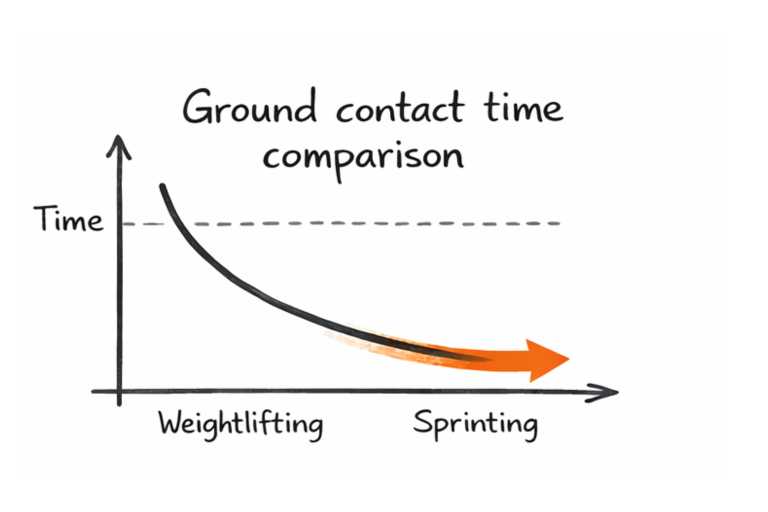 Graph titled Ground contact time comparison showing a descending curve from high time at Weightlifting to low at Sprinting with an orange arrow pointing right