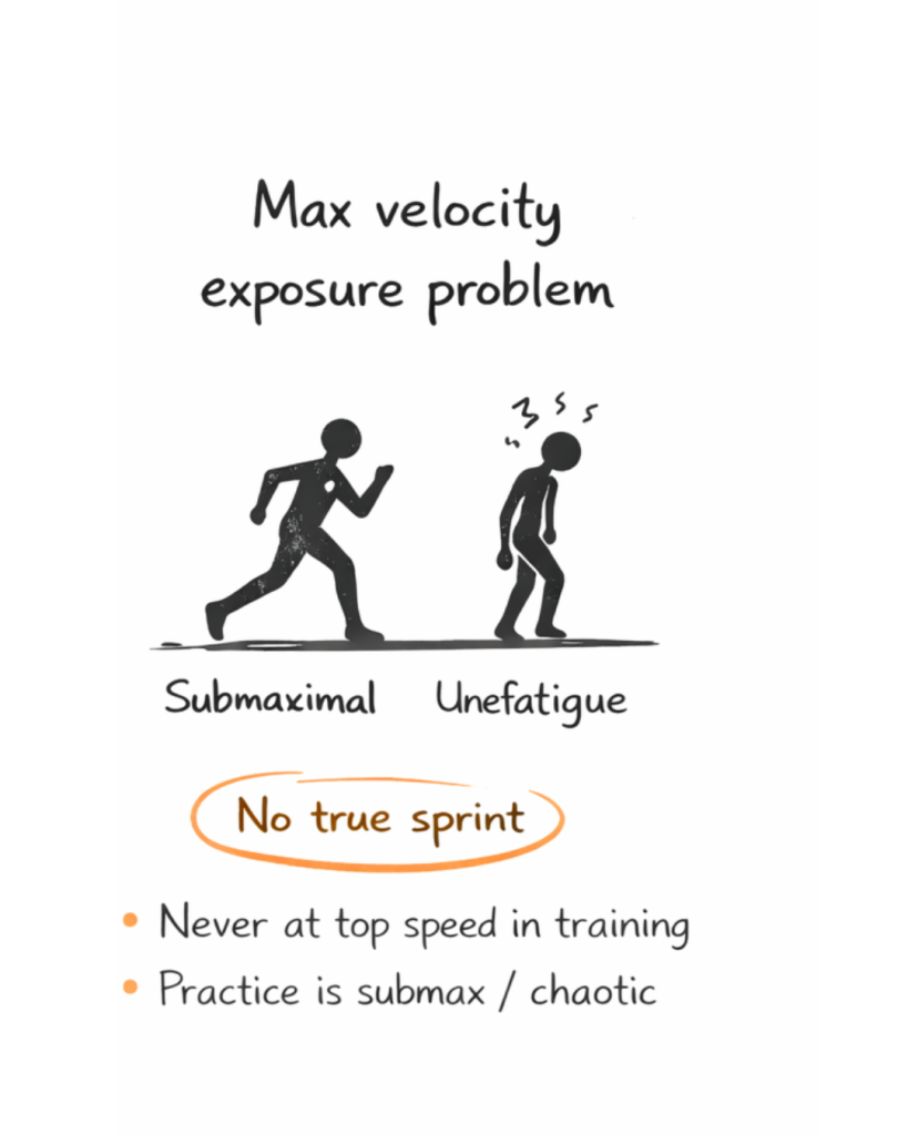 Graphic 'Max velocity exposure problem' with a submaximal runner and a fatigued figure, circled text 'No true sprint'.