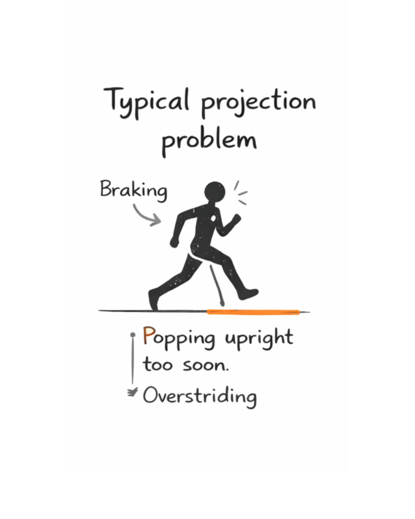 Runner silhouette overstriding and braking; caption reads Typical projection problem — popping upright too soon, overstriding.