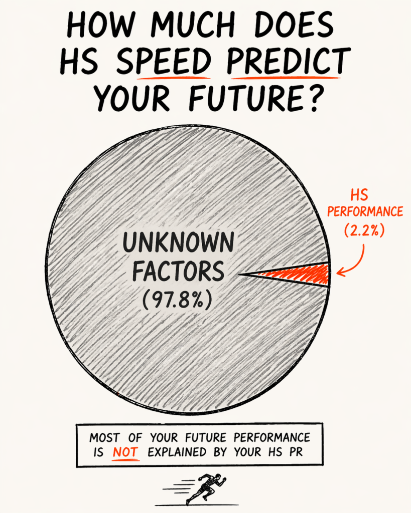 Pie chart showing 97.8% "Unknown factors" and a small 2.2% slice labeled "HS performance," title asks how much HS speed predicts future.