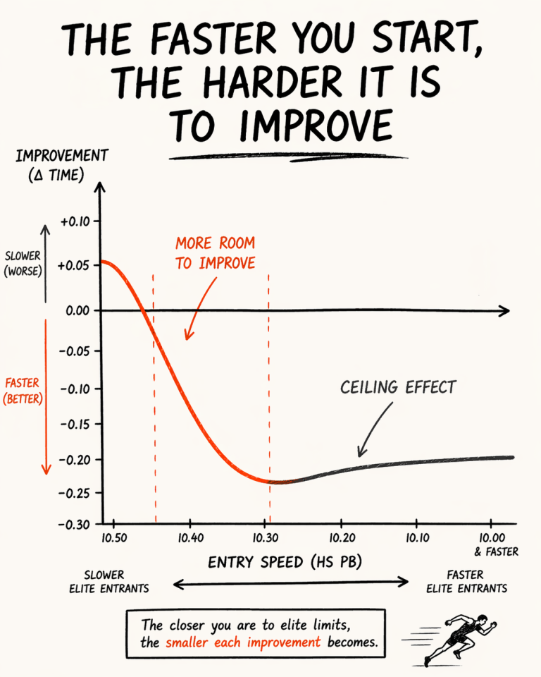 Chart titled "The faster you start, the harder it is to improve" showing improvement vs entry speed with a curve and ceiling effect.