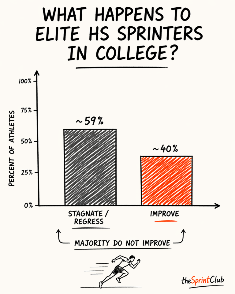 Bar chart titled "What happens to elite HS sprinters in college?" showing ~59% stagnate/regress and ~40% improve.