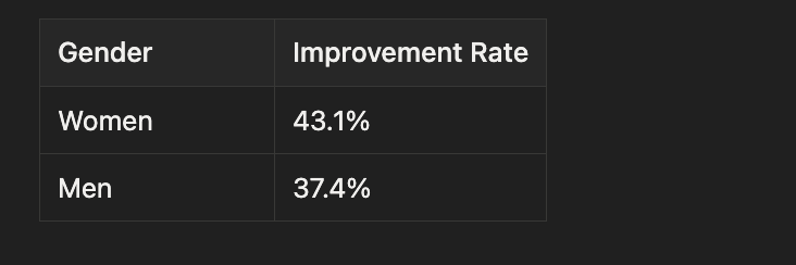 Table with two rows showing improvement rates by gender: Women 43.1% and Men 37.4%.
