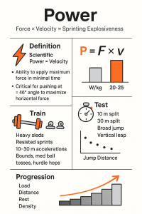 Infographic titled "Power" explaining Force × Velocity = Sprinting Explosiveness with a definition and lightning icon, formula P = F × v and a 20–25 W/kg bar chart, recommended training (heavy sleds, resisted sprints, 10–30 m accelerations, bounds, med-ball tosses, hurdle hops) with a dumbbell icon, testing measures (10 m and 30 m splits, broad jump, vertical leap) with stopwatch and jump-distance plot, and a progression graphic listing load, distance, rest, and density with an upward arrowed bar chart.