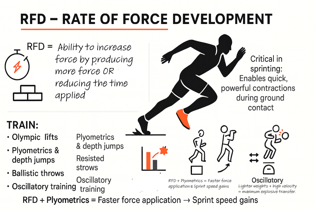 rate of force development is key to producing power in sprinting
