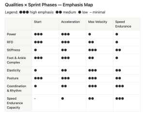 Table titled Qualities × Sprint Phases — Emphasis Map with a legend showing dot symbols for high, medium, low and minimal, and a matrix of columns (Start, Acceleration, Max Velocity, Speed Endurance) and rows (Power; RFD; Stiffness; Foot & Ankle Complex; Elasticity; Posture; Coordination & Rhythm; Speed Endurance Capacity) where grouped black dots in each cell indicate the emphasis level for each quality across sprint phases.