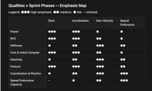 Table titled “Qualities × Sprint Phases — Emphasis Map” showing emphasis (three dots = high, two = medium, one = low) for physical qualities across sprint phases: Start, Acceleration, Max Velocity, and Speed Endurance; rows list Power, RFD, Stiffness, Foot & Ankle Complex, Elasticity, Posture, Coordination & Rhythm, and Speed Endurance Capacity, with Power and RFD strongly emphasized in Start and Acceleration, Foot & Ankle Complex emphasized in Start and Acceleration, Stiffness and Elasticity emphasized in Max Velocity, Posture emphasized across phases, and Speed Endurance Capacity emphasized mainly in Max Velocity and Speed Endurance.