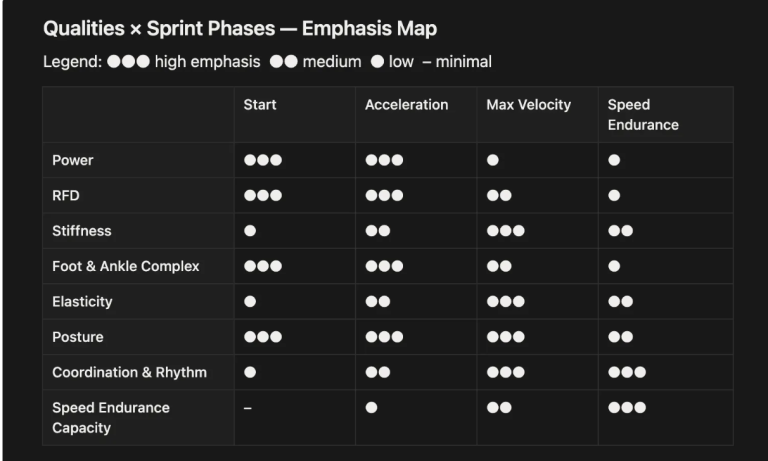 Table titled “Qualities × Sprint Phases — Emphasis Map” showing emphasis (three dots = high, two = medium, one = low) for physical qualities across sprint phases: Start, Acceleration, Max Velocity, and Speed Endurance; rows list Power, RFD, Stiffness, Foot & Ankle Complex, Elasticity, Posture, Coordination & Rhythm, and Speed Endurance Capacity, with Power and RFD strongly emphasized in Start and Acceleration, Foot & Ankle Complex emphasized in Start and Acceleration, Stiffness and Elasticity emphasized in Max Velocity, Posture emphasized across phases, and Speed Endurance Capacity emphasized mainly in Max Velocity and Speed Endurance.