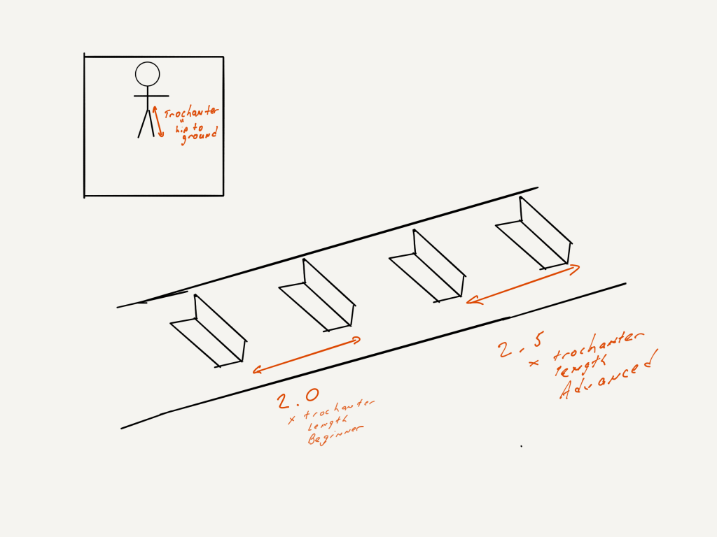 Diagram showing a small inset stick figure labeled to indicate trochanter (hip to ground) measurement and a larger perspective view of four L-shaped obstacles along a slanted lane with orange arrows marking spacing labeled “2.0 × trochanter length Beginner” and “2.5 × trochanter length Advanced”.