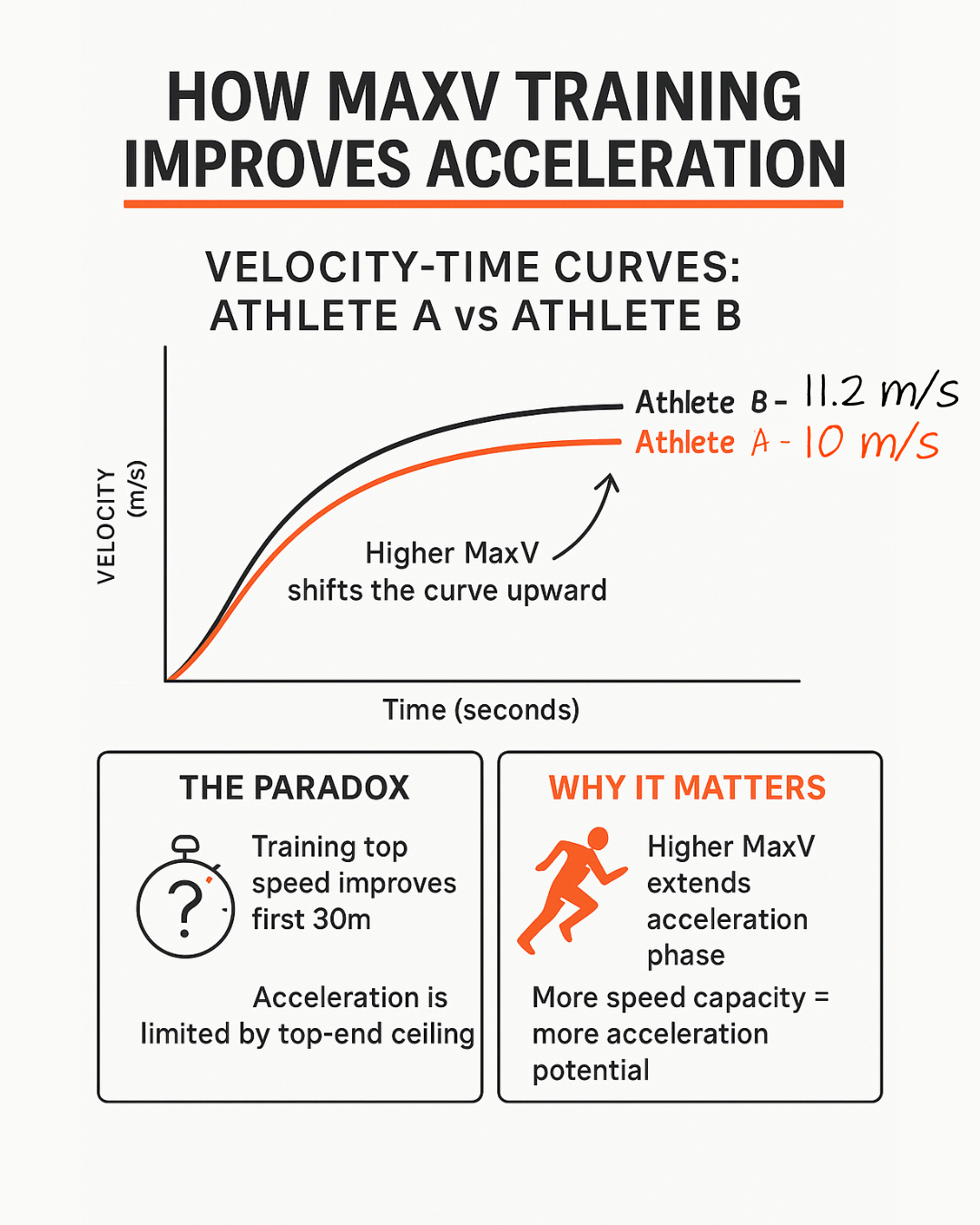 Infographic titled 'How MaxV Training Improves Acceleration' showing velocity–time curves for Athlete A (orange, 10 m/s) and Athlete B (black, 11.2 m/s) with the higher MaxV curve shifted upward, and two boxed panels below: 'The Paradox' explaining top-end speed limits early acceleration and 'Why It Matters' stating higher MaxV extends the acceleration phase and increases acceleration potential.