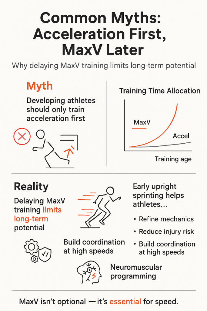 Infographic titled 'Common Myths: Acceleration First, MaxV Later' that debunks the idea of training acceleration only by showing a graph where MaxV training should increase with training age and listing the reality that delaying MaxV limits long-term potential while early upright sprinting refines mechanics, reduces injury risk, builds high-speed coordination and neuromuscular programming, concluding 'MaxV isn't optional — it's essential for speed.'