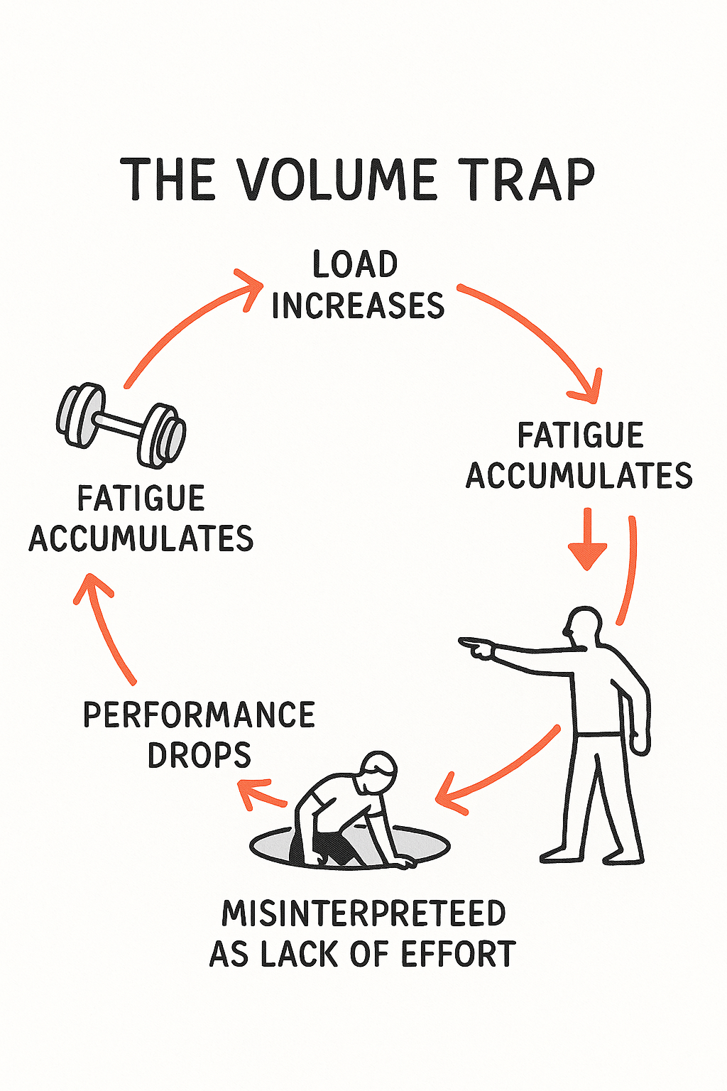 Diagram titled 'The Volume Trap' showing a circular loop: 'Load increases' leads to 'Fatigue accumulates' (standing figure), then 'Misinterpreted as lack of effort' (person hunched in a hole), then 'Performance drops', returning to 'Fatigue accumulates' (dumbbell icon) with arrows completing the cycle.