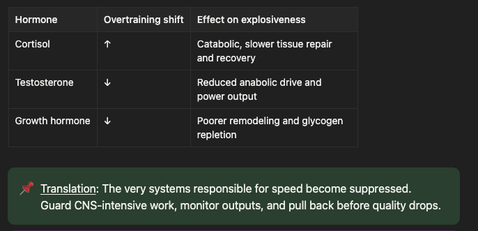 Dark table listing three hormones and overtraining effects: Cortisol (up arrow) — catabolic, slower tissue repair and recovery; Testosterone (down arrow) — reduced anabolic drive and power output; Growth hormone (down arrow) — poorer remodeling and glycogen repletion; below the table a green note advises that speed systems become suppressed and to guard CNS‑intensive work, monitor outputs, and pull back before quality drops.