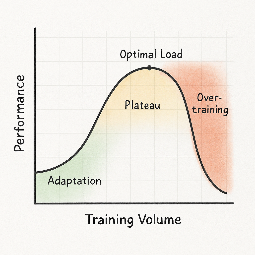 Line graph of Performance versus Training Volume: the curve rises through a green "Adaptation" zone, levels in a yellow "Plateau" with the peak labeled "Optimal Load," then falls sharply into a red "Overtraining" zone.