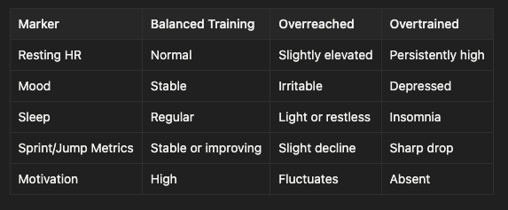 Table of markers by training state listing Resting HR, Mood, Sleep, Sprint/Jump Metrics, and Motivation with values for Balanced Training (Resting HR: Normal; Mood: Stable; Sleep: Regular; Sprint/Jump Metrics: Stable or improving; Motivation: High), Overreached (Resting HR: Slightly elevated; Mood: Irritable; Sleep: Light or restless; Sprint/Jump Metrics: Slight decline; Motivation: Fluctuates), and Overtrained (Resting HR: Persistently high; Mood: Depressed; Sleep: Insomnia; Sprint/Jump Metrics: Sharp drop; Motivation: Absent).