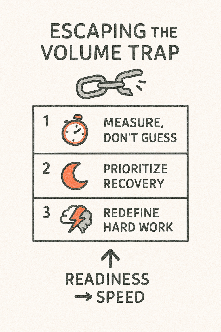 Infographic titled 'Escaping the Volume Trap' showing a broken chain above three numbered tips—1: a stopwatch with 'Measure, don't guess'; 2: a crescent moon with 'Prioritize recovery'; 3: a brain with a lightning bolt and 'Redefine hard work'—and an arrow below labeled 'Readiness → Speed'.