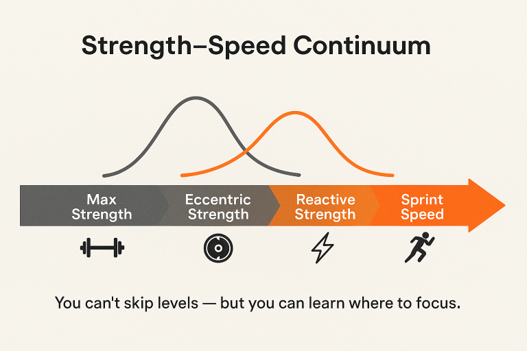 Diagram titled 'Strength–Speed Continuum' showing a horizontal arrow divided into four stages—Max Strength, Eccentric Strength, Reactive Strength, Sprint Speed—with two overlapping bell curves (dark gray peaking left, orange peaking right), icons under each stage (barbell, weight plate, lightning bolt, running figure) and the caption 'You can't skip levels — but you can learn where to focus.'
