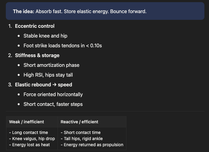 Presentation slide titled 'The idea: Absorb fast. Store elastic energy. Bounce forward.' listing three points: 1) Eccentric control — stable knee and hip; foot strike loads tendons in <0.10s; 2) Stiffness & storage — short amortization phase; high RSI, hips stay tall; 3) Elastic rebound → speed — force oriented horizontally; short contact, faster steps; plus a two-column table contrasting Weak/inefficient (long contact time; knee valgus, hip drop; energy lost as heat) with Reactive/efficient (short contact time; tall hips, rigid ankle; energy returned as propulsion).