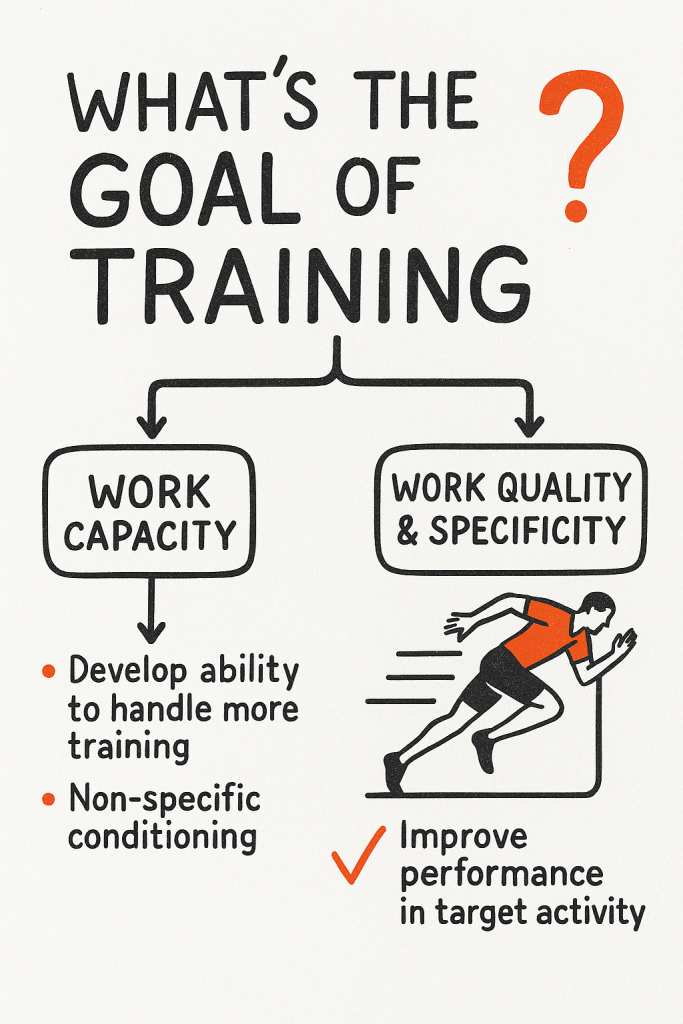 Graphic poster reading “What’s the goal of training?” branching into two boxes: “Work capacity” with bullets “Develop ability to handle more training” and “Non-specific conditioning,” and “Work quality & specificity” showing a sprinting figure and a check mark next to “Improve performance in target activity.”