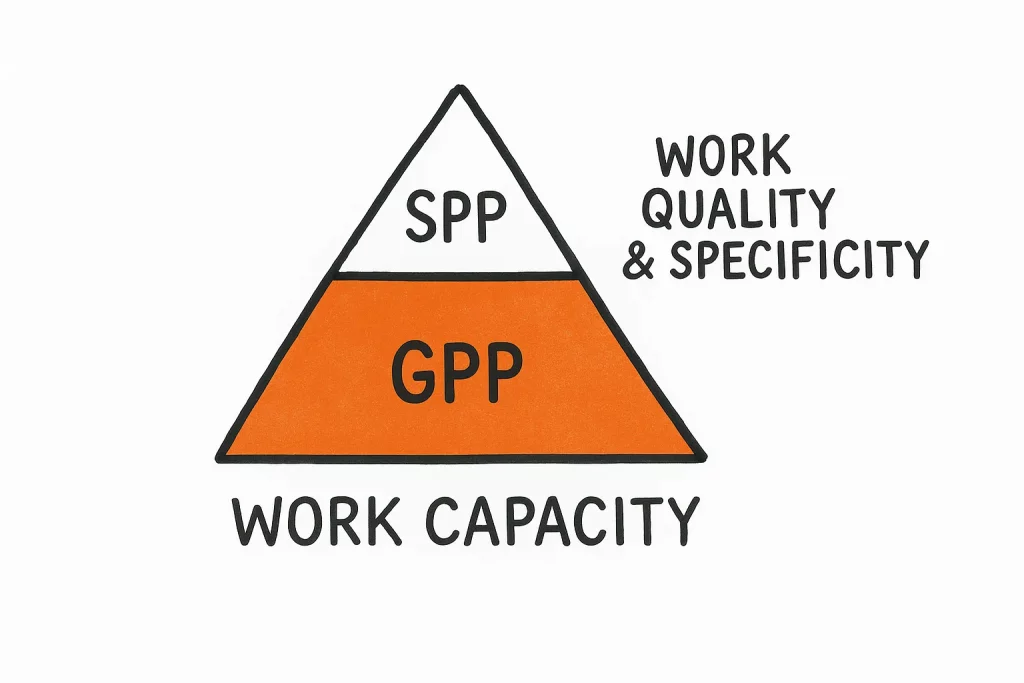 Two-tier triangle diagram with a large orange base labeled GPP and a small white top labeled SPP, captioned 'WORK CAPACITY' below and 'WORK QUALITY & SPECIFICITY' to the right.