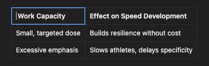 Two-column table labeled "Work Capacity" and "Effect on Speed Development" with rows: "Small, targeted dose" — "Builds resilience without cost", and "Excessive emphasis" — "Slows athletes, delays specificity".