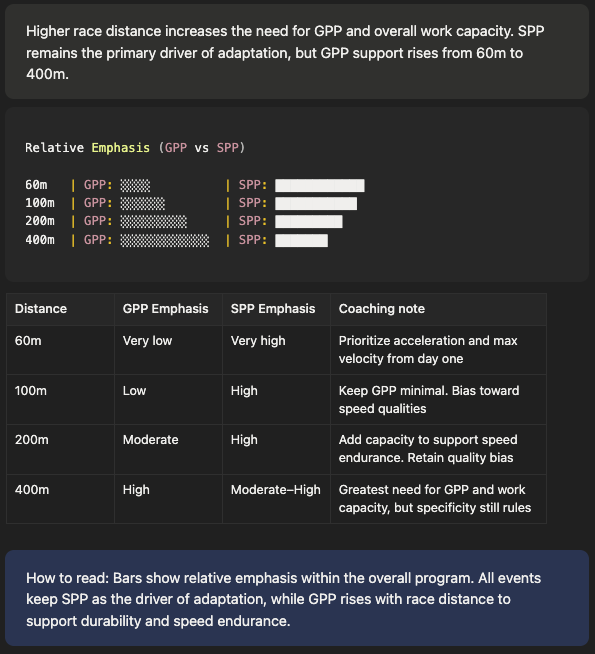 Dark infographic showing that higher race distance increases need for GPP: a bar chart compares relative GPP vs SPP emphasis for 60m, 100m, 200m and 400m (GPP bars grow from very low to high while SPP bars decline from very high to moderate–high), accompanied by a table with columns Distance, GPP Emphasis, SPP Emphasis and Coaching note advising prioritize acceleration for 60m, keep GPP minimal for 100m, add capacity for 200m, and greatest need for GPP at 400m.