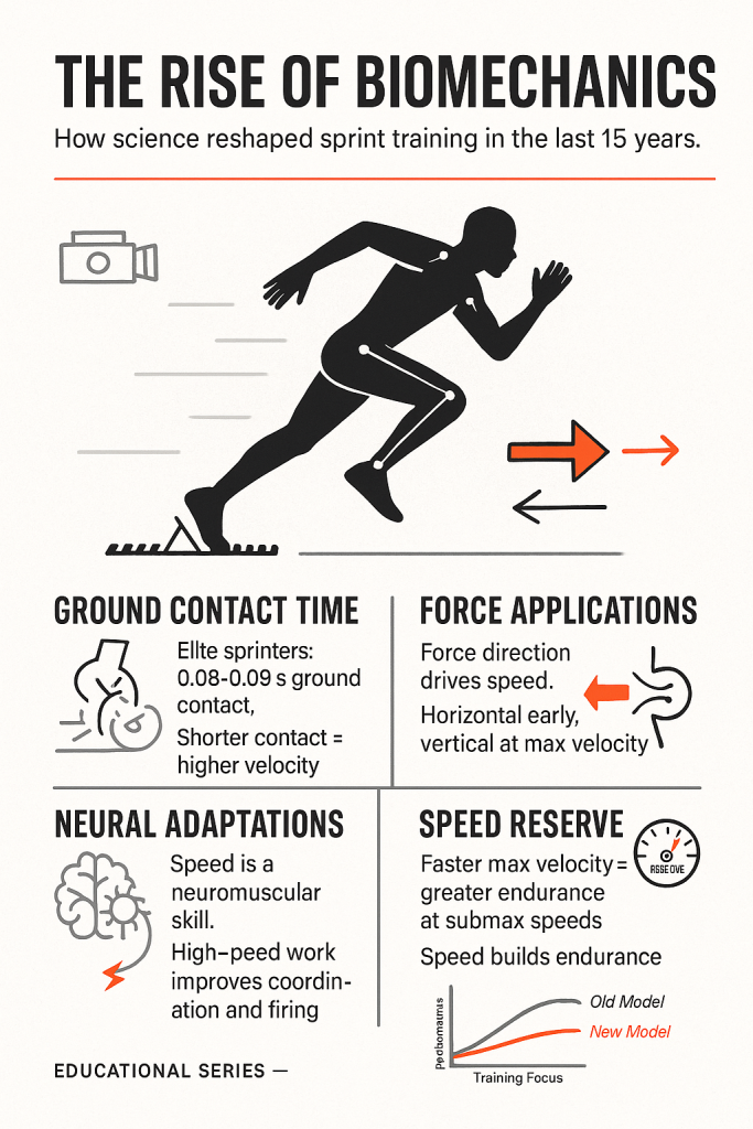Infographic titled “The Rise of Biomechanics” showing a stylized sprinter leaving starting blocks with joint markers, arrows and a camera icon, and four labeled panels summarizing sprint science: Ground contact time (elite sprinters 0.08–0.09 s; shorter contact = higher velocity), Force applications (horizontal force early, vertical at max velocity), Neural adaptations (speed is a neuromuscular skill; high‑speed work improves coordination and firing), and Speed reserve (faster max velocity increases endurance at submax speeds) with simple icons and a small graph.