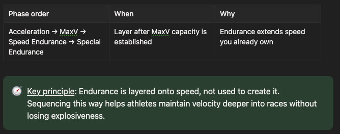 Table with columns 'Phase order', 'When', 'Why' listing: Phase order — Acceleration → MaxV → Speed Endurance → Special Endurance; When — Layer after MaxV capacity is established; Why — Endurance extends speed you already own; below is a green callout reading 'Key principle: Endurance is layered onto speed, not used to create it. Sequencing this way helps athletes maintain velocity deeper into races without losing explosiveness.'
