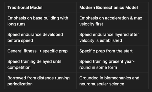 Two-column comparison table labeled Traditional Model (left) and Modern Biomechanics Model (right) contrasting: emphasis on base building with long runs versus acceleration and max-velocity first; speed endurance developed before speed versus layered after velocity is established; general fitness progressing to specific preparation versus specific prep from the start; speed training delayed until competition versus present year-round; and approach borrowed from distance-running periodization versus grounded in biomechanics and neuromuscular science.