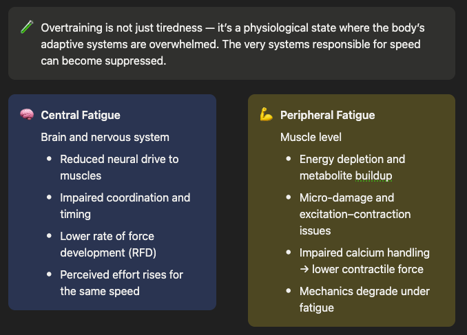Infographic about overtraining showing two cards: a blue 'Central Fatigue' card with a brain icon listing reduced neural drive to muscles, impaired coordination and timing, lower rate of force development (RFD), and increased perceived effort; and a brown 'Peripheral Fatigue' card with a muscle icon listing energy depletion and metabolite buildup, micro-damage and excitation–contraction issues, impaired calcium handling that lowers contractile force, and degraded mechanics under fatigue.