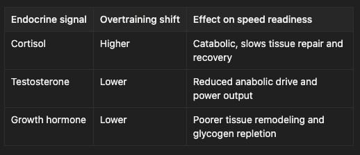 Table showing endocrine signals and overtraining effects: cortisol is higher and becomes catabolic, slowing tissue repair and recovery; testosterone is lower, reducing anabolic drive and power output; growth hormone is lower, causing poorer tissue remodeling and glycogen repletion.