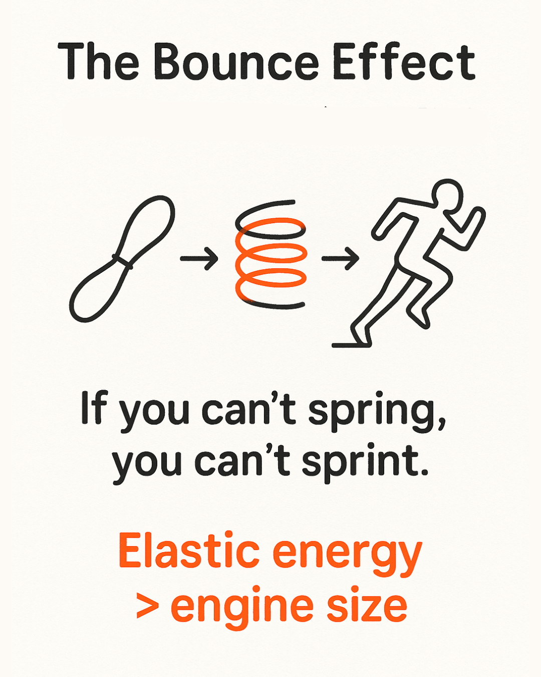 The Bounce Effect poster showing an elastic/foot-like icon turning into a highlighted orange-and-black coil spring and then a running figure, with the caption “If you can’t spring, you can’t sprint.” and orange text reading “Elastic energy > engine size.”