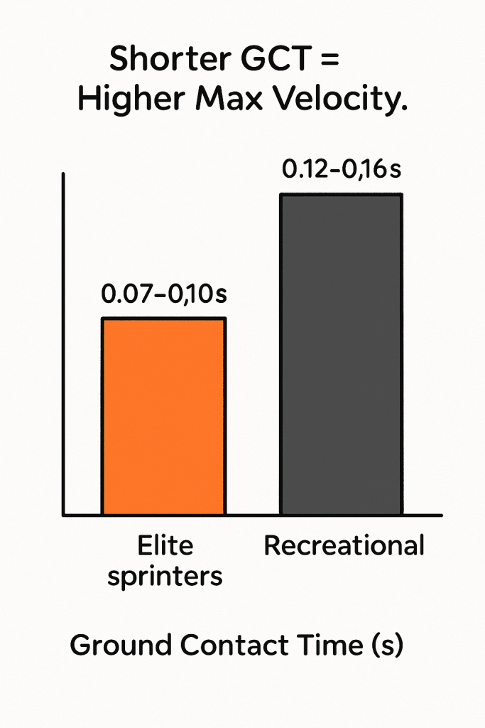 Bar chart titled 'Shorter GCT = Higher Max Velocity' showing ground contact time: elite sprinters (orange bar) 0.07–0.10 s and recreational runners (dark gray bar) 0.12–0.16 s.