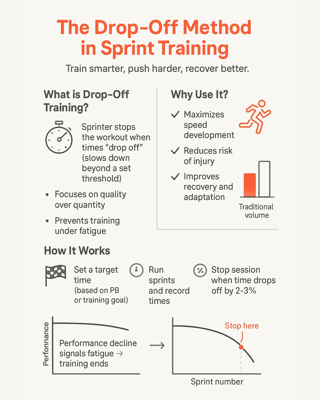 Infographic titled “The Drop‑Off Method in Sprint Training” that explains sprinters stop a session when times slow beyond a set threshold, highlights benefits (maximizes speed development, reduces injury risk, improves recovery), notes focus on quality over quantity and preventing training under fatigue, outlines steps (set a target time, run and record sprints, stop when times drop 2–3%), and shows icons and a performance‑vs‑sprint graph with a marked “Stop here” point.