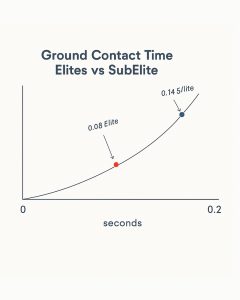 Line chart titled "Ground Contact Time Elites vs SubElite" with seconds on the x-axis (0 to 0.2), an upward-curving line, a red point at about 0.08 seconds labeled "0.08 Elite," and a blue point near 0.145 seconds labeled "0.145 SubElite."
