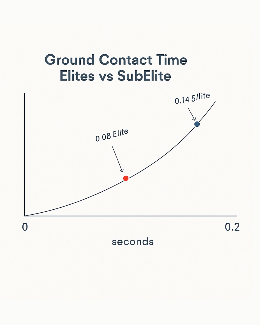 Line chart titled "Ground Contact Time Elites vs SubElite" with seconds on the x-axis (0 to 0.2), an upward-curving line, a red point at about 0.08 seconds labeled "0.08 Elite," and a blue point near 0.145 seconds labeled "0.145 SubElite."