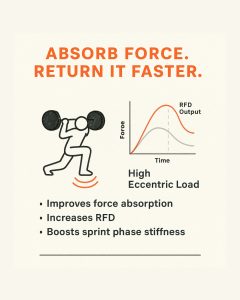 Bold orange headline reading “ABSORB FORCE. RETURN IT FASTER.” above a simple illustration of a person doing a barbell lunge with vibration lines under the front foot, beside a force-versus-time graph showing a higher orange RFD output curve over a lower gray curve labeled “High Eccentric Load,” followed by three bullet points: Improves force absorption; Increases RFD; Boosts sprint phase stiffness.