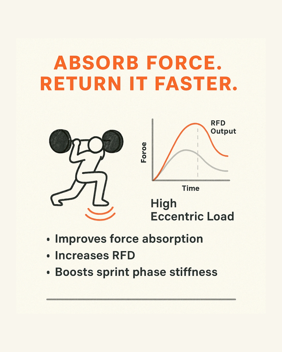 Bold orange headline reading “ABSORB FORCE. RETURN IT FASTER.” above a simple illustration of a person doing a barbell lunge with vibration lines under the front foot, beside a force-versus-time graph showing a higher orange RFD output curve over a lower gray curve labeled “High Eccentric Load,” followed by three bullet points: Improves force absorption; Increases RFD; Boosts sprint phase stiffness.