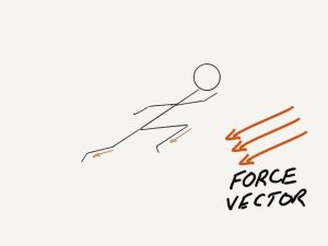 Stick-figure person lunging forward with small orange arrows at its feet and three larger diagonal orange arrows labeled FORCE VECTOR to the right.