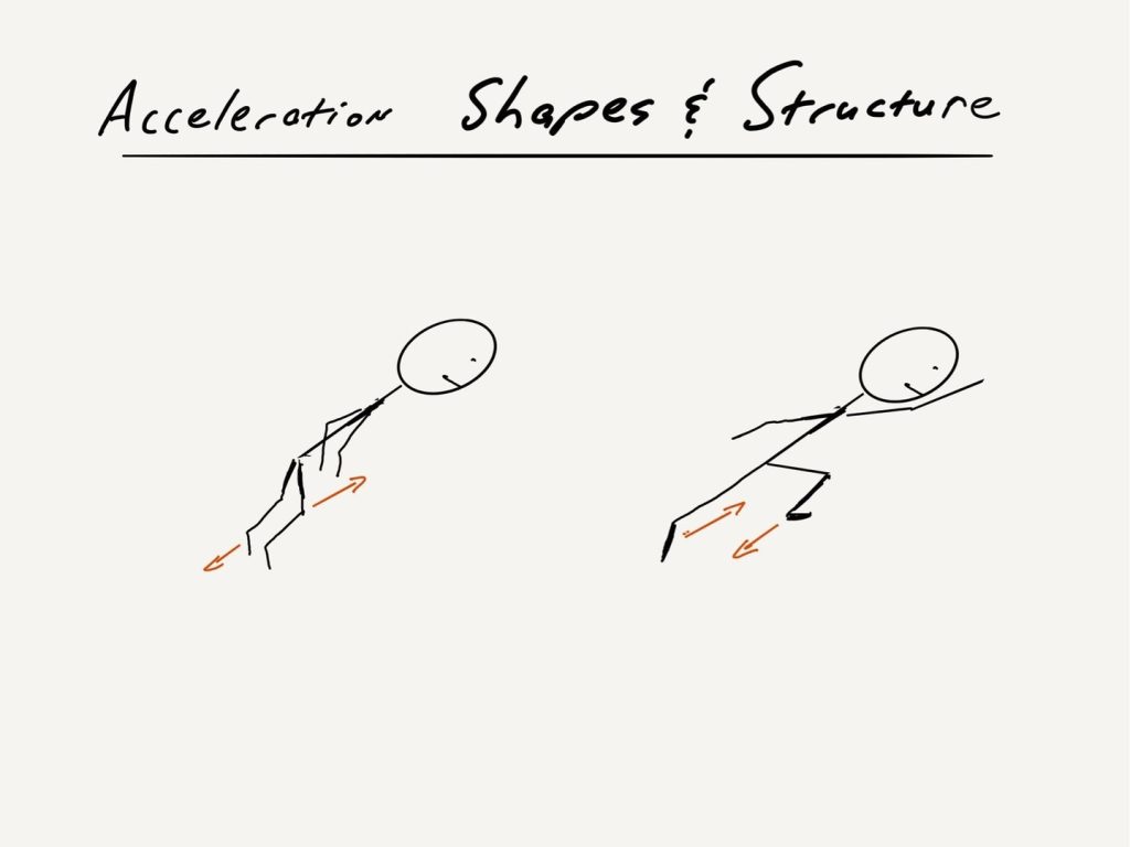 Hand-drawn sketch titled “Acceleration Shapes & Structure” showing two stick figures leaning forward — a compact bent-knee pose on the left and a long-stride pose on the right — with orange double-headed arrows by their feet indicating acceleration direction.