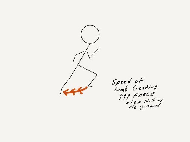 Stick-figure runner leaning forward with orange chevron arrows beneath the rear foot to indicate force, alongside handwritten text reading “Speed of limb creating ↑↑↑ FORCE when striking the ground”.