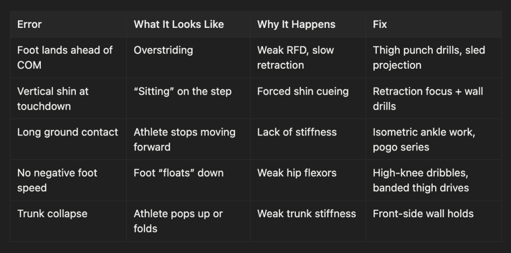 Table with columns Error, What It Looks Like, Why It Happens, and Fix listing five landing errors — Foot lands ahead of COM: overstriding from weak RFD/slow retraction, fix: thigh punch drills and sled projection; Vertical shin at touchdown: “sitting” on the step from forced shin cueing, fix: retraction focus and wall drills; Long ground contact: athlete stops moving forward from lack of stiffness, fix: isometric ankle work and pogo series; No negative foot speed: foot “floats” down from weak hip flexors, fix: high-knee dribbles and banded thigh drives; Trunk collapse: athlete pops up or folds from weak trunk stiffness, fix: front-side wall holds.