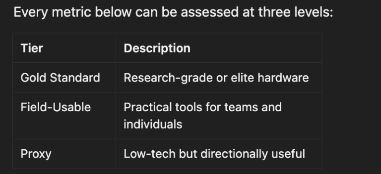 Dark table listing three tiers - Gold Standard: research-grade hardware; Field-Usable: practical tools; Proxy: low-tech useful.