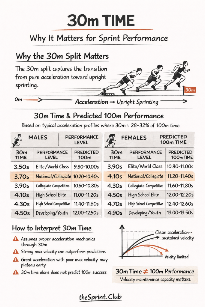 Infographic explaining 30m sprint split with runner illustrations, tables of male/female 30m-to-100m predictions and notes.