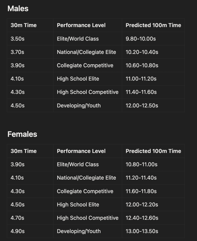 Two dark tables labeled Males and Females showing 30m times, associated performance levels, and predicted 100m time ranges.