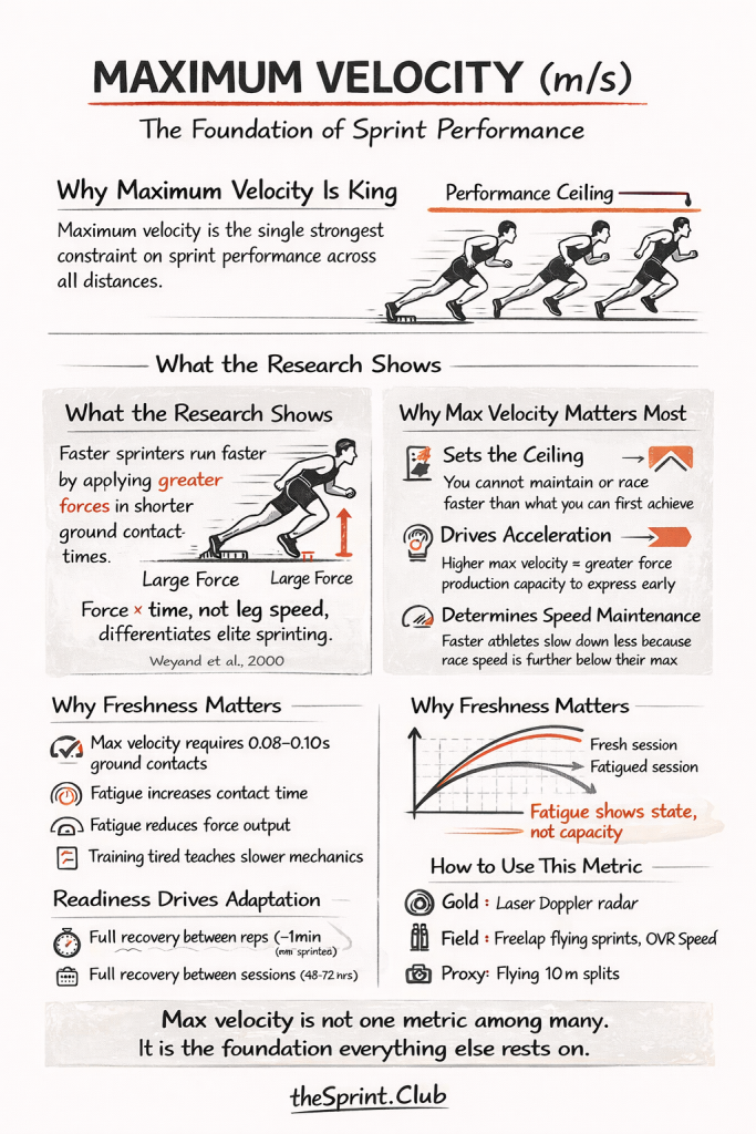 Infographic on maximum sprint velocity: why it matters, force×time research, freshness effects, and measurement methods.
