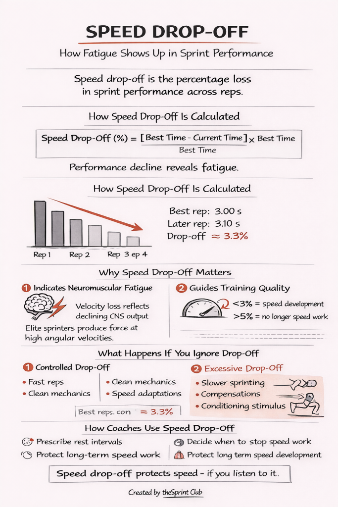 Infographic explaining speed drop-off in sprinting, formula and example (3.00s → 3.10s ≈ 3.3%), bar chart, 5% coaching guidance.