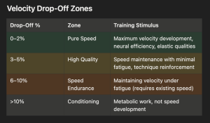 Table showing velocity drop-off zones: 0–2% Pure Speed, 3–5% High Quality, 6–10% Speed Endurance, >10% Conditioning.