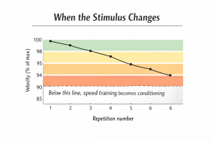 When the Stimulus Changes chart: velocity drops from 100% to 94% over seven reps, with shaded bands and a dashed 90% line