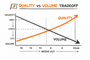 Line chart showing rising orange Quality and falling black Volume over Weeks Out toward peak, with y-axis labeled Velocity